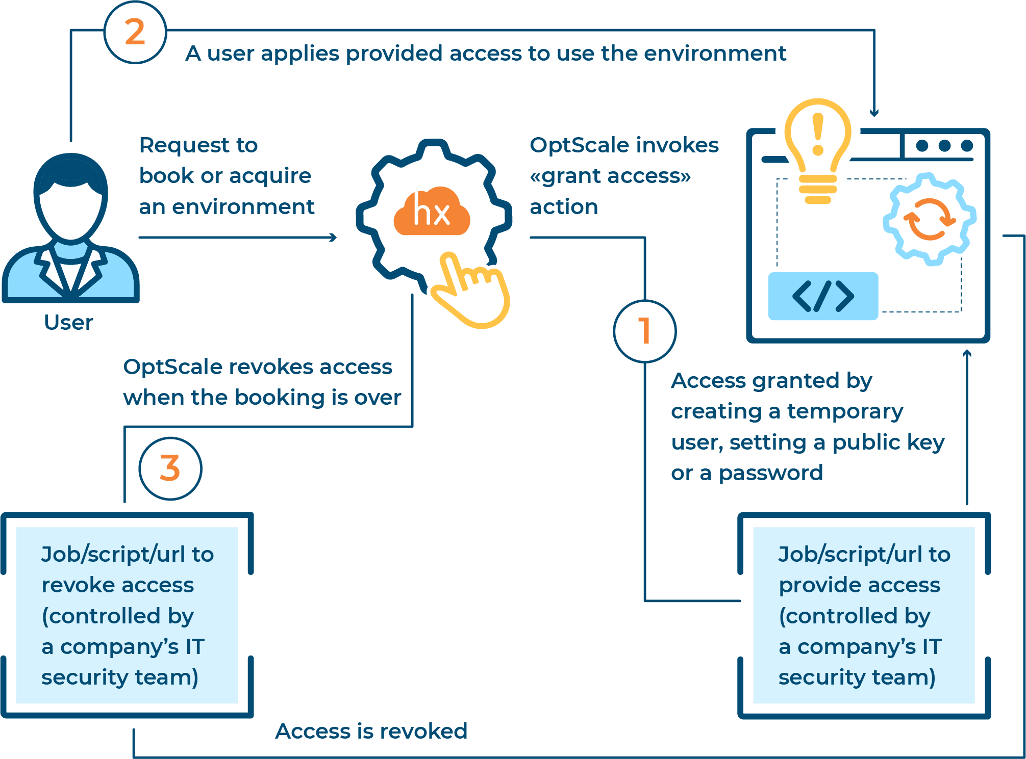 Secure access management with OptScale how it works Hystax