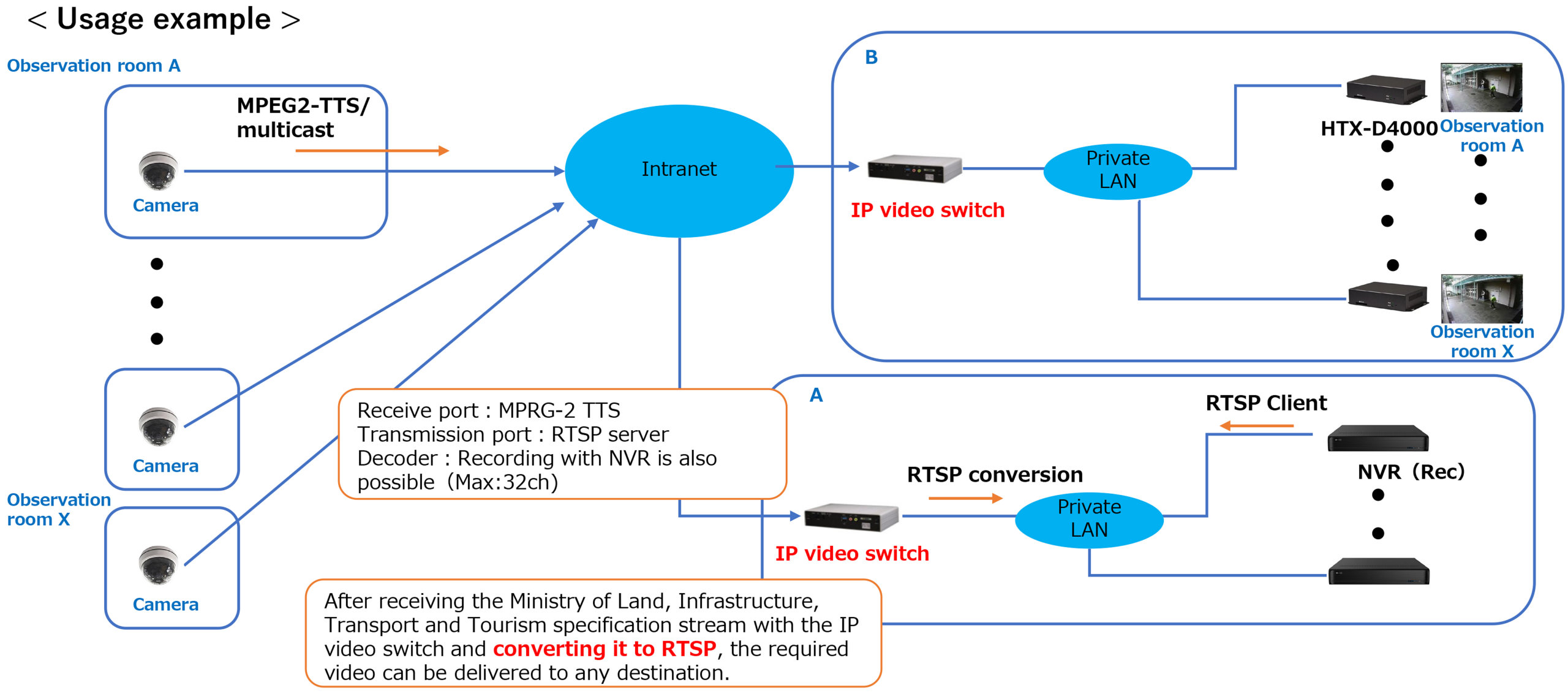 IP Video Switch switching IP camera images like a video matrix switch