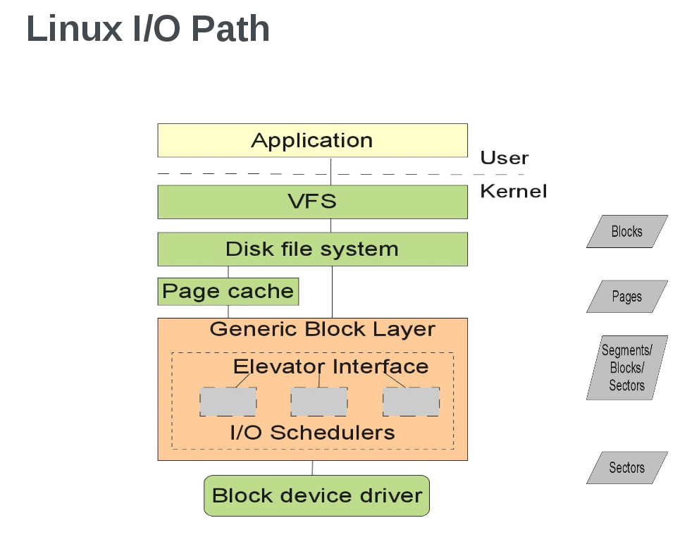 Block device and BIO(block I/O) Architecture