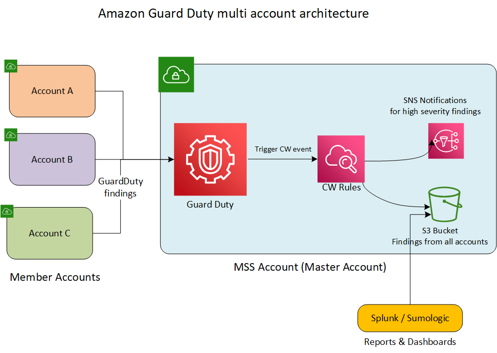 Amazon GuardDuty multi account threat detection solution. ICloud