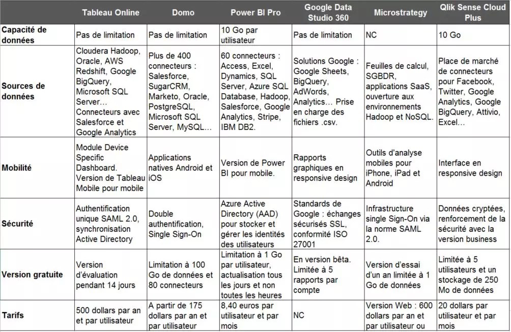 Comparatif des outils de Business Intelligence en mode SaaS