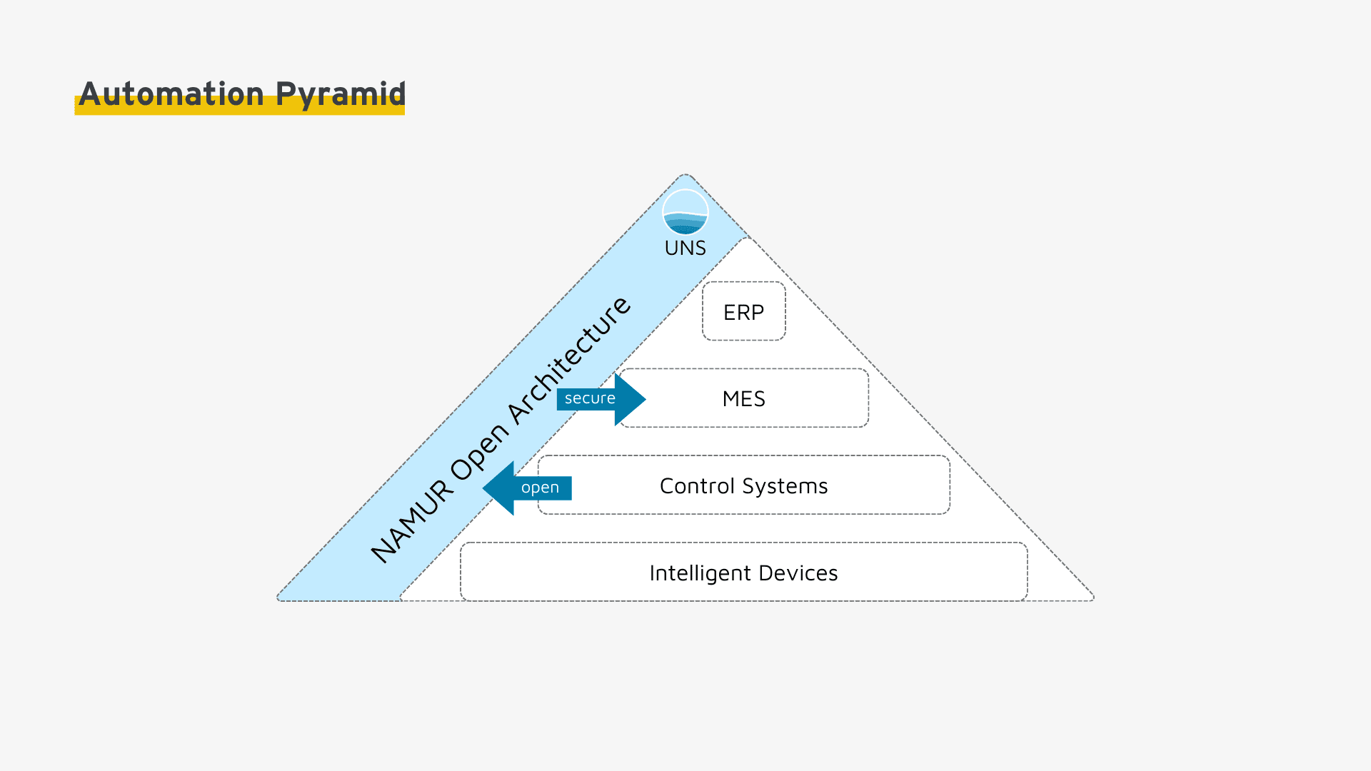 NAMUR Open Architecture using a Unified Namespace (UNS)
