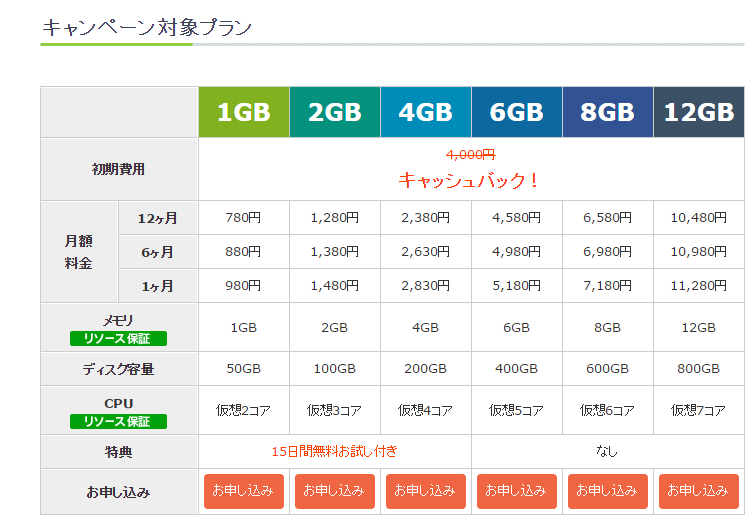 DTIのServerManVPSを使い始めて3ヶ月、使い心地を書いてみたいと思う。 あいしんくいっと