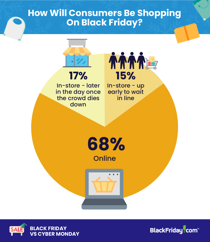 Survey Black Friday vs. Cyber Monday 2018