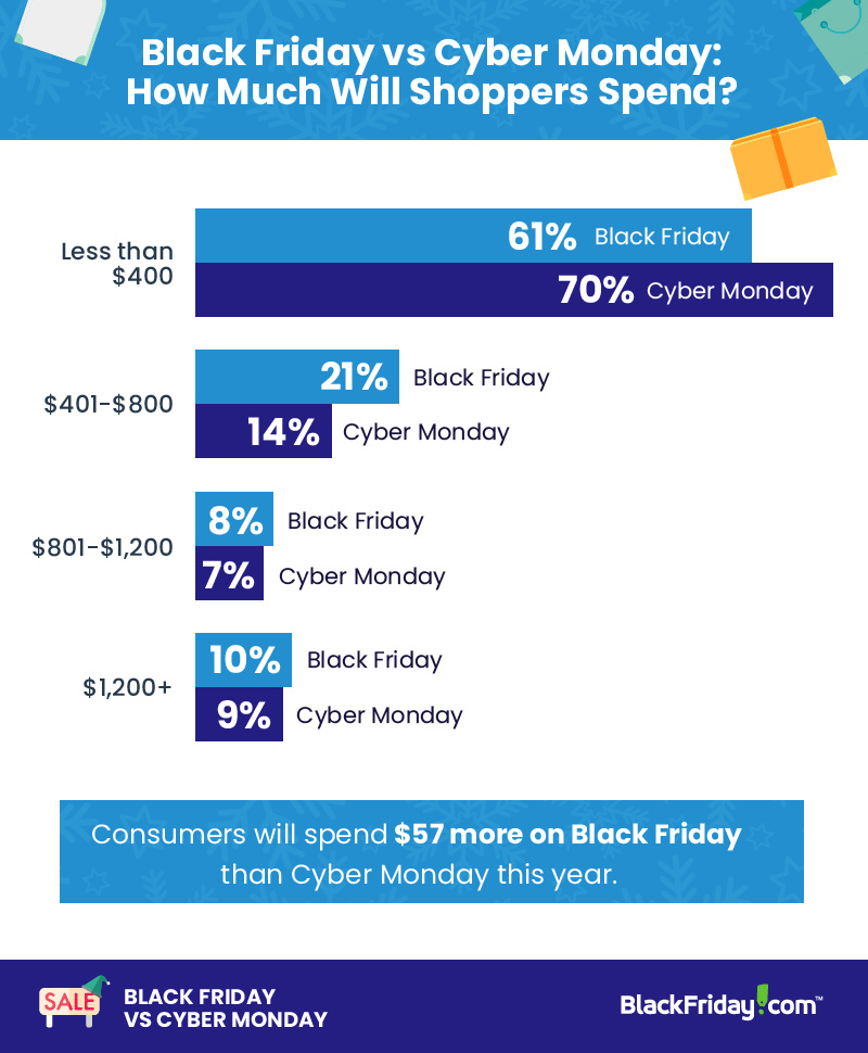 Survey Black Friday vs. Cyber Monday 2018