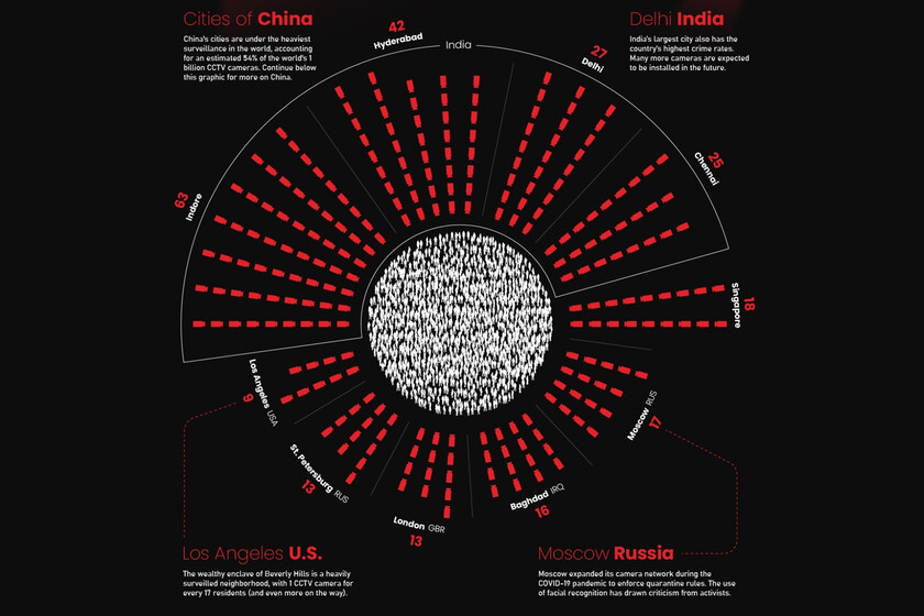 The Countries With The Most Video Surveillance In The World, In An