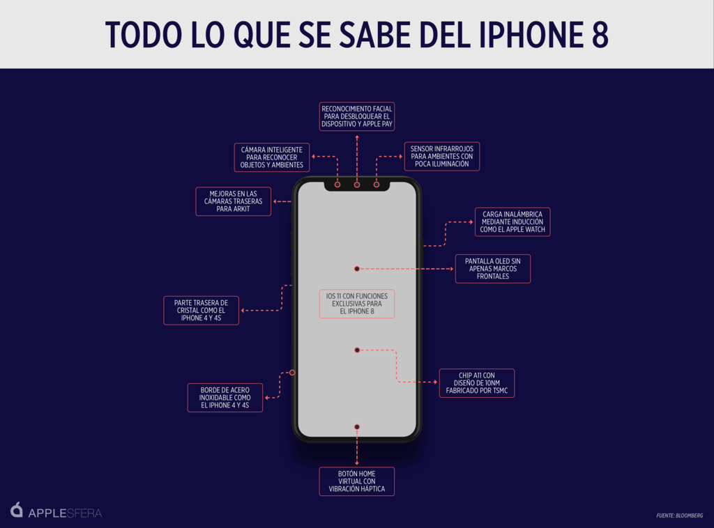 Siete datos clave sobre todo lo que sabemos (con certeza) del iPhone 8