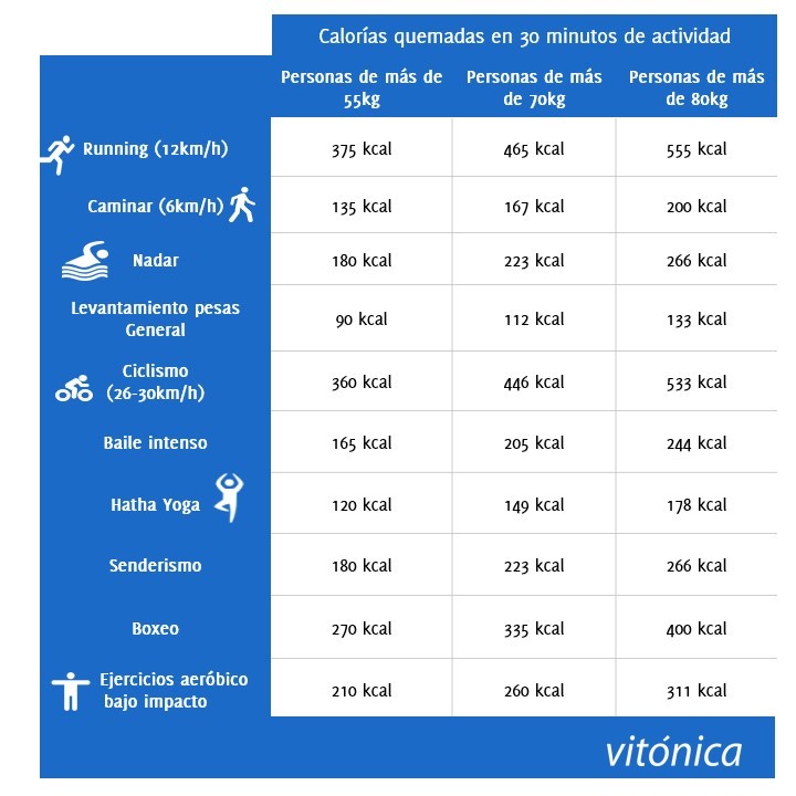 Cuántas calorías puedes quemar en media hora de deporte esto es lo que