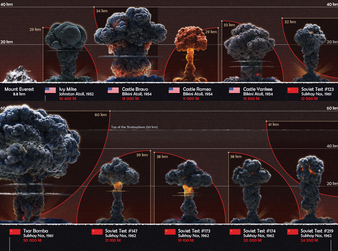 Comparando el tamaño de las bombas nucleares lanzadas en las pruebas