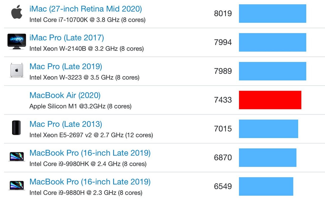 Los Apple M1 empiezan a sorprender este benchmark muestra cómo aplastan a cualquier Mac actual