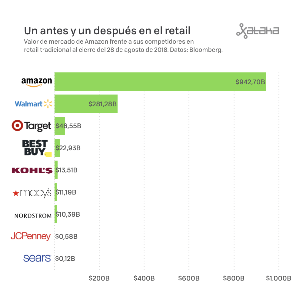 Así es como gana dinero Amazon cada vez más nube y un futuro de