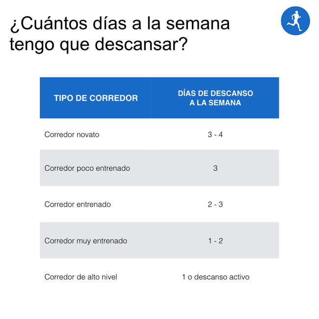 Running cuántos días a la semana descansar del entrenamiento y cómo