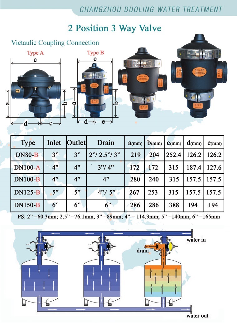 Plastic Hydraulic Control Automatic Drain Backwash Valve