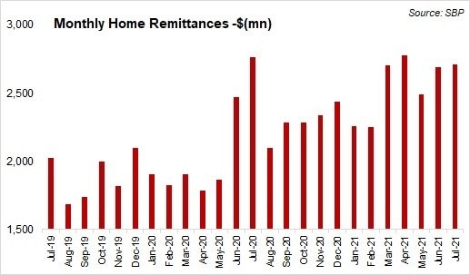 Remittances sustaining momentum BR Research Business Recorder
