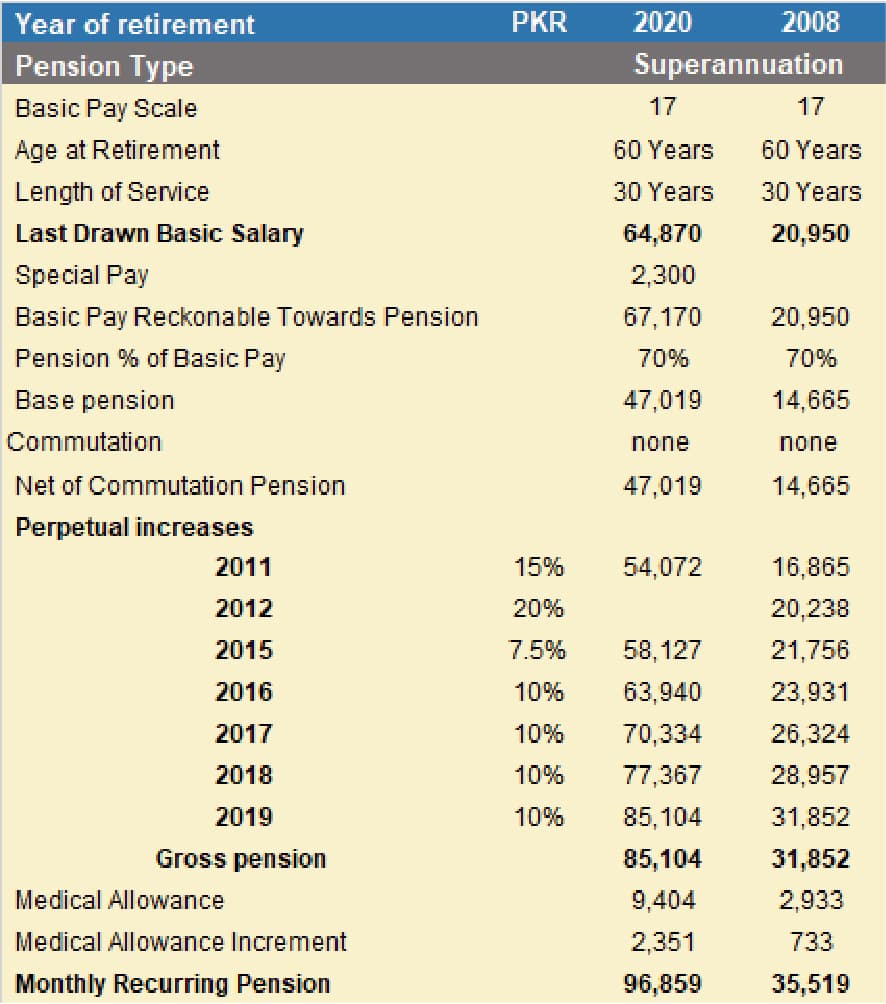 How pension turned into a bomb BR Research Business Recorder