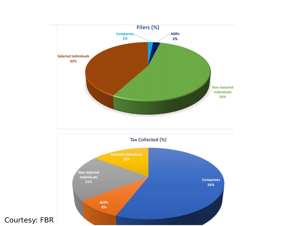 Corporate Tax Rate In Pakistan 2024 Alexi Virgie
