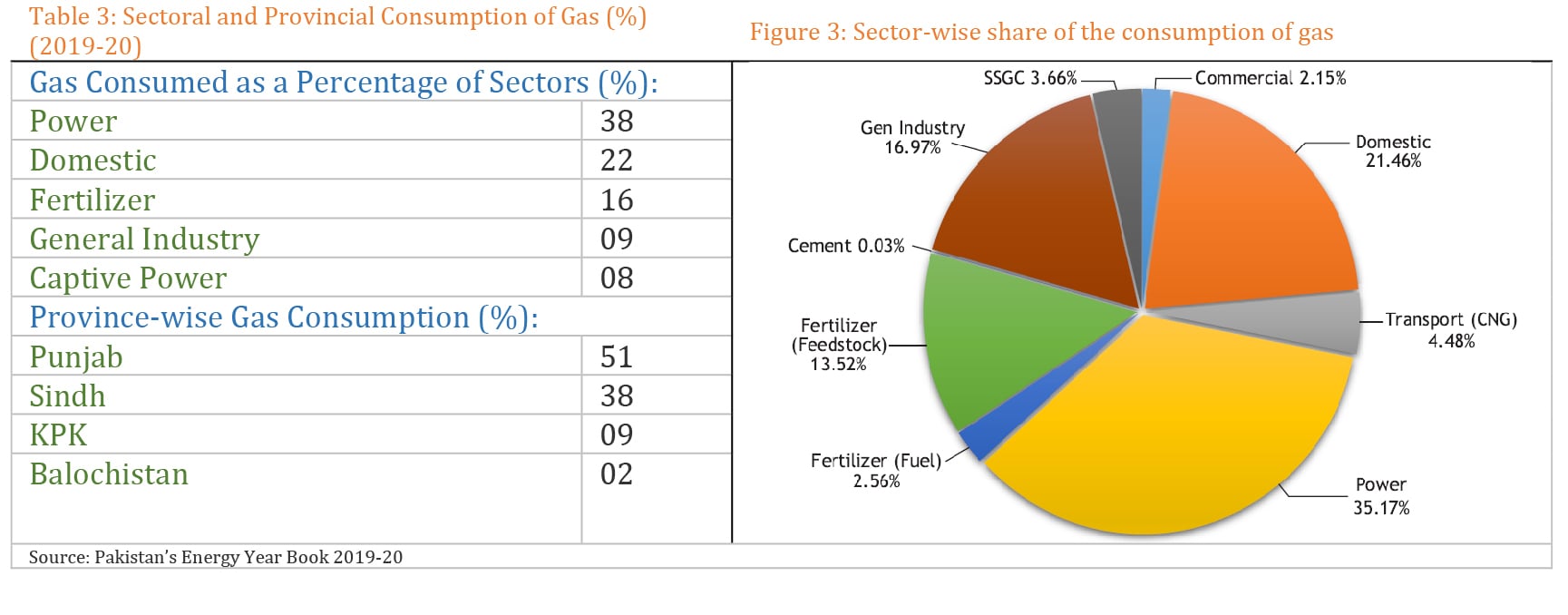 Consumers' Dilemma and the gas sector crisis in Pakistan Perspectives