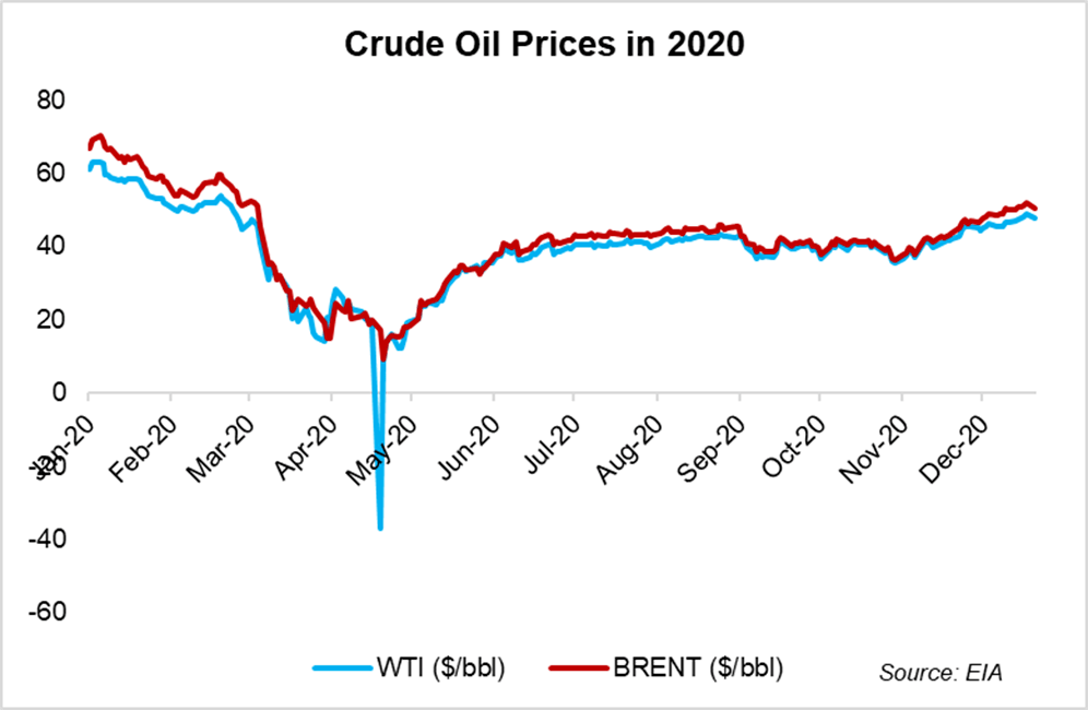 Crude oil what’s in store for 2021? BR Research Business Recorder