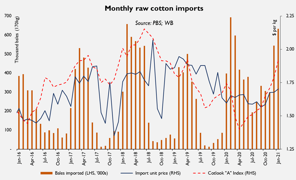 Cotton imports highest ever, and still counting BR Research