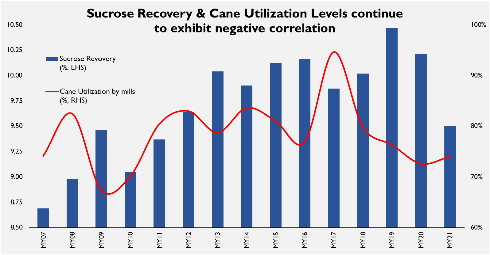 Sugar is the industry shying away from surplus? BR Research