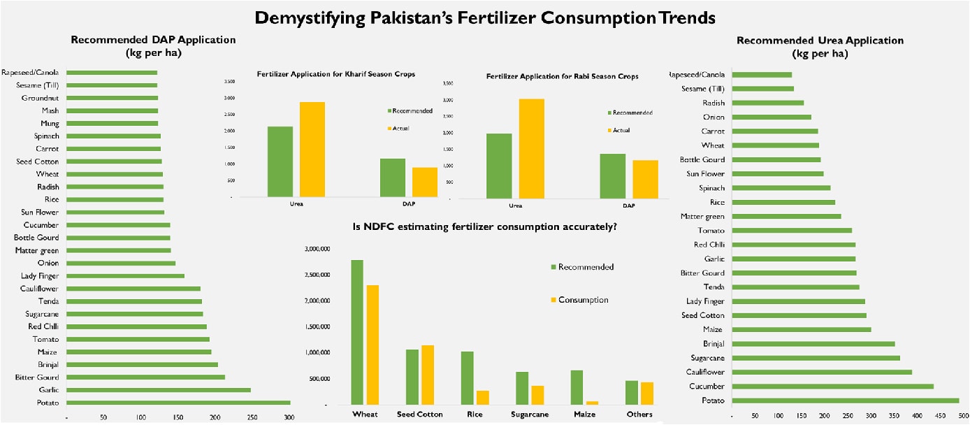 Understanding Pakistan’s fertilizer offtake BR Research Business