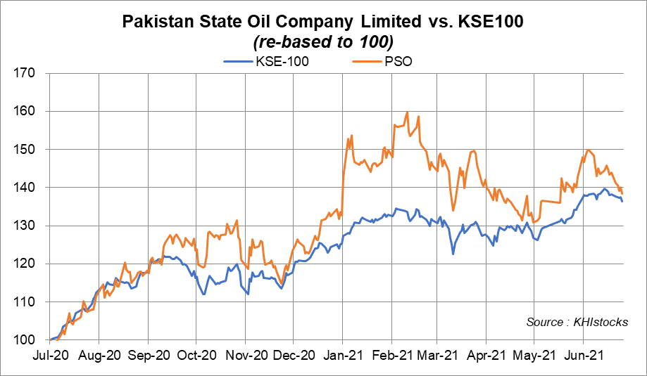 Pakistan State Oil BR Research Business Recorder