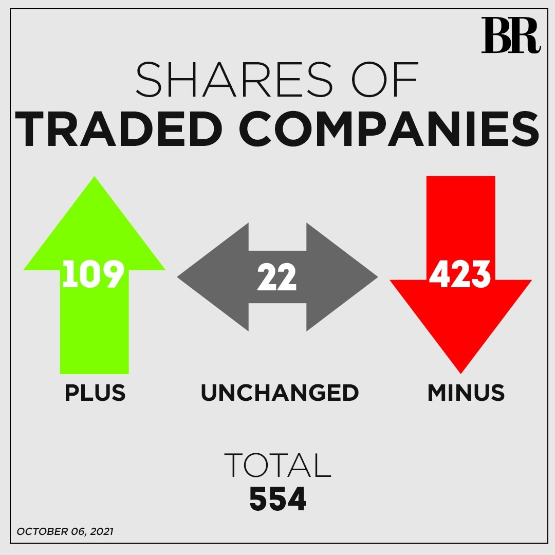 KSE100 falls another 0.7 as cement, steel stocks remain under