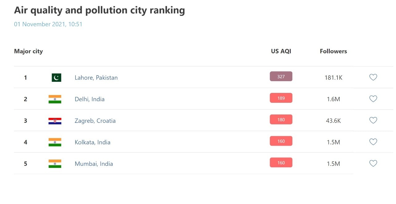 Hazardous Lahore tops 'air quality and pollution city' ranking