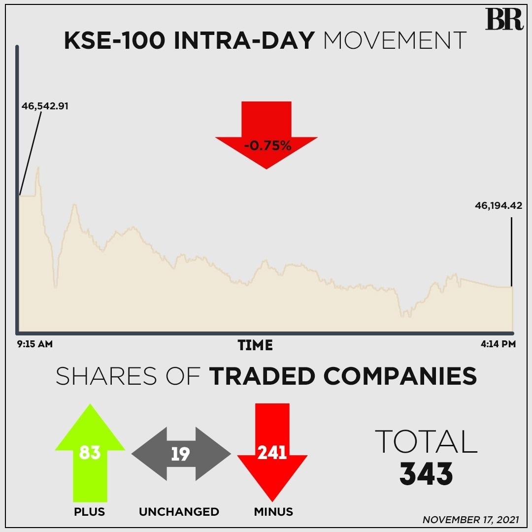 KSE100 down 0.75 ahead of policy announcement Markets