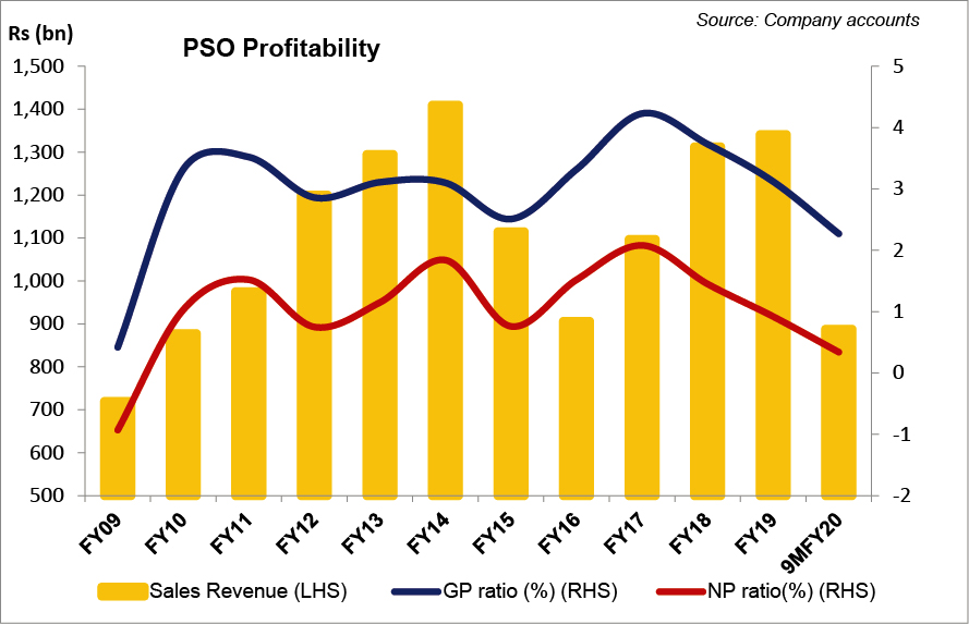 Pakistan State Oil Print Business Recorder