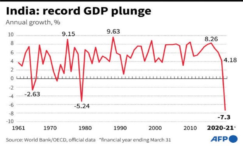 India suffers worst recession since 1947 Newspaper