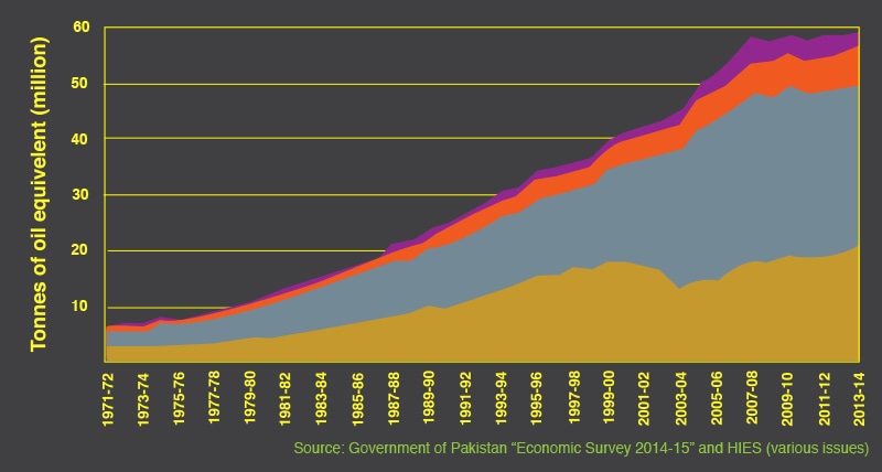 7 facts about Pakistan's energy crisis ─ and how you can help end it