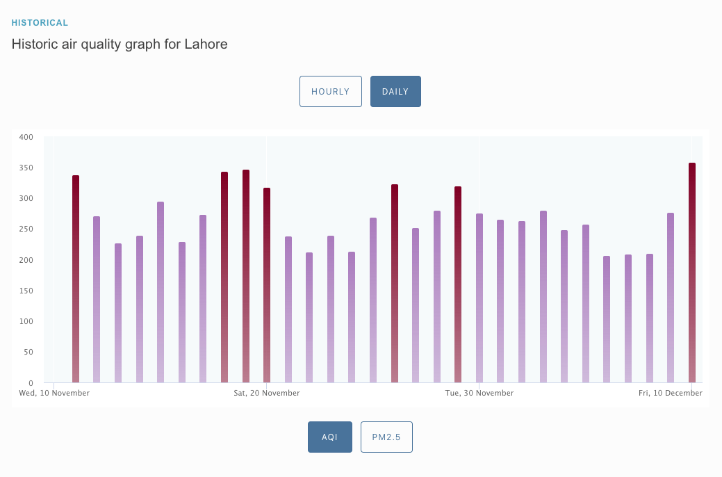 Lahore again tops list of world’s most polluted cities Pakistan