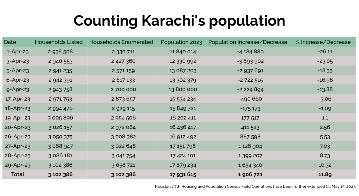 Counting error Why Pakistan’s firstever digital census may be an