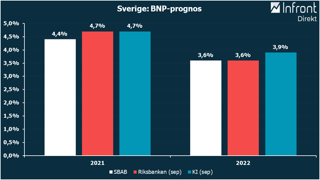 bopriserna 2023 Sbab: Bopriserna Vänder Nedåt 2023 Sbab Konstaterar Att Den Svenska Ekonomin Har Återhämtat Sig Betydligt Snabbare Än Många Andra Europeiska Ekonomier. Det Största Bidraget Till Uppgången Kommer Från Hushållens Konsumtion Följt Av