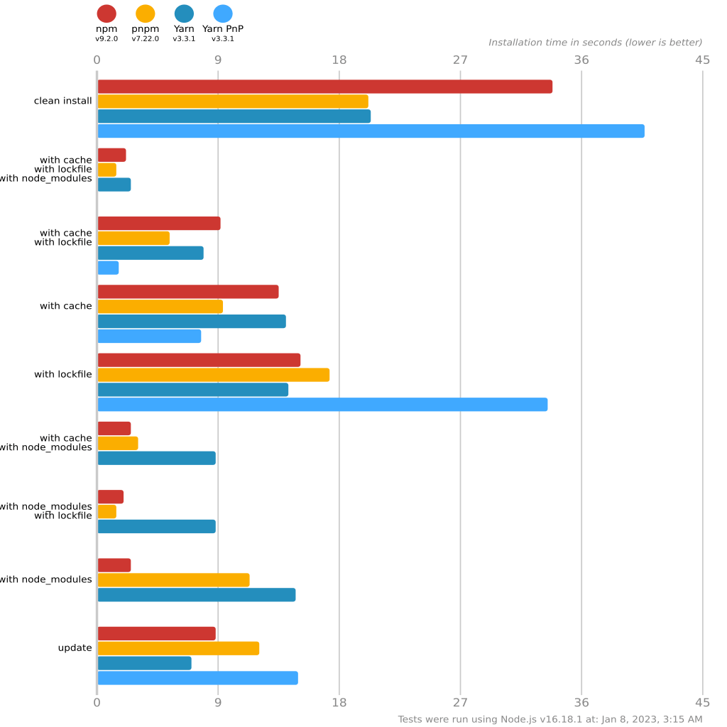 由 pnpm 做出來的效能比較：npm、yarn 以及 pnpm GeaSuan Lin's BLOG