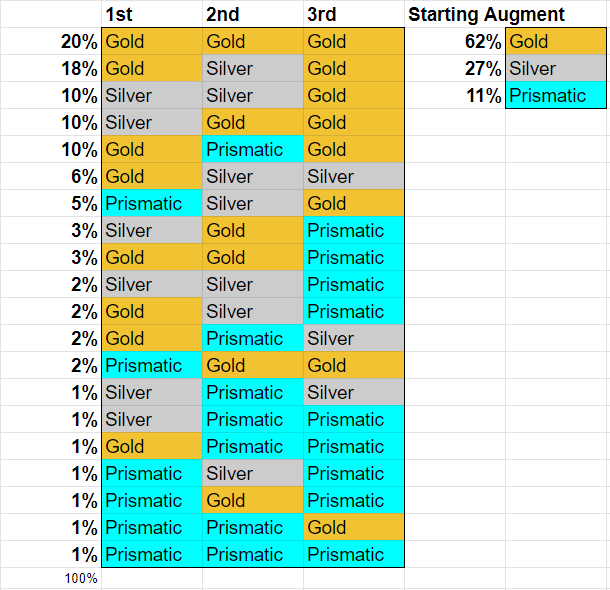 [12.11] Set 7 Augment Rates Charts/Tree