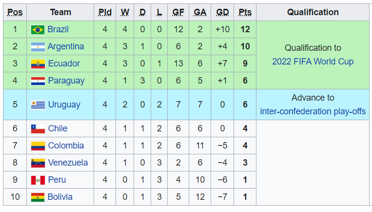 CONMEBOL World Cup Qualifiers 2022 2022 World Cup Qualifiers
