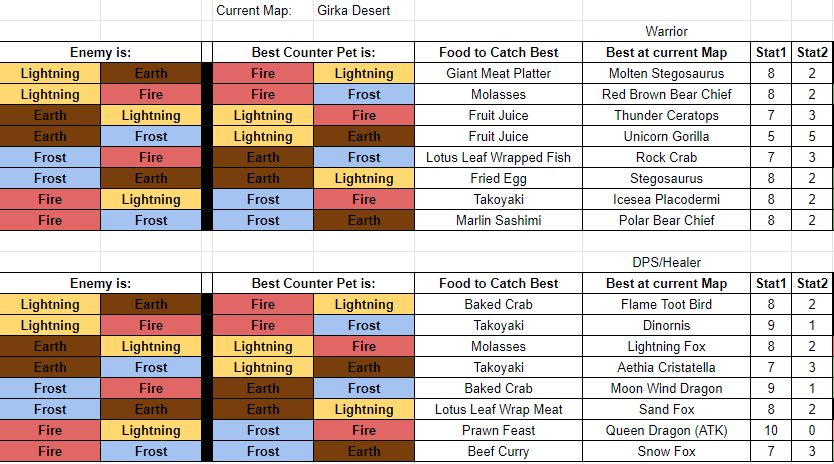 Is there a concise pet guide anywhere? Best element pets for each