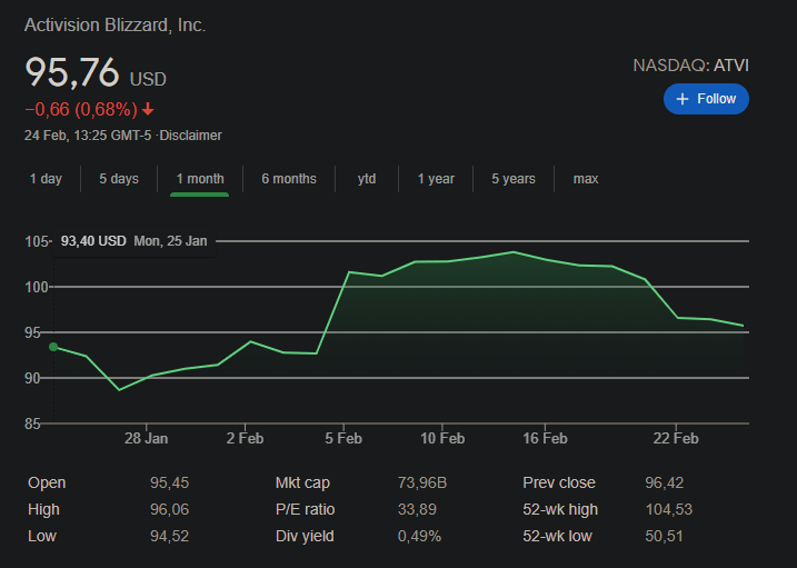 Why did Blizzard stock drop since 2021
