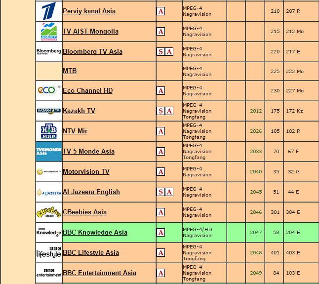 D Dish TV package many channels FTA now on Telstar 18.
