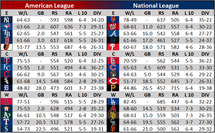 Printable Mlb Standings - prntbl.concejomunicipaldechinu.gov.co