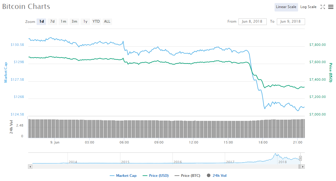 Markets Slide as Price of Bitcoin Dumps to 7,300 » NullTX