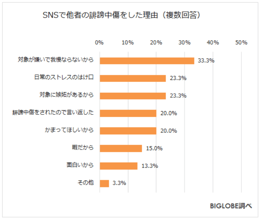 ネットで誹謗中傷される理由を調査グラフから解説！おすすめの対応策も紹介！ 株式会社ブランドクラウド