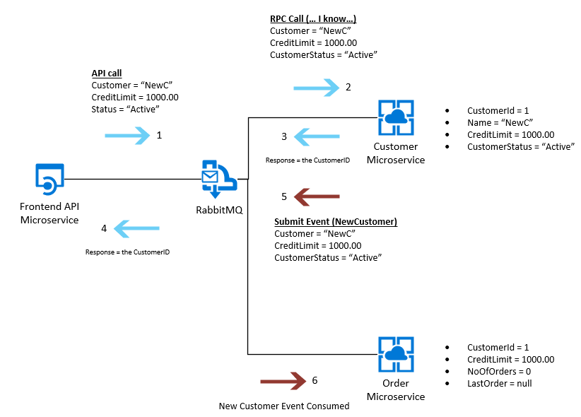 Data consistency between Microservices with RabbitMq