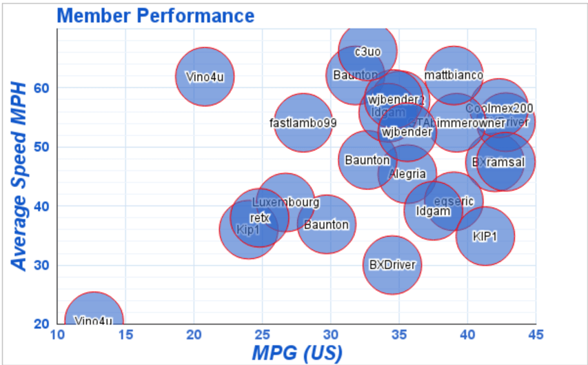 MPG L/100km Leaderboard BimmerFest BMW Forum