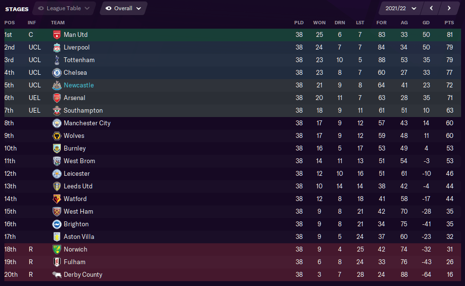 FM21 Newcastle United Back to the Top! FM Scout