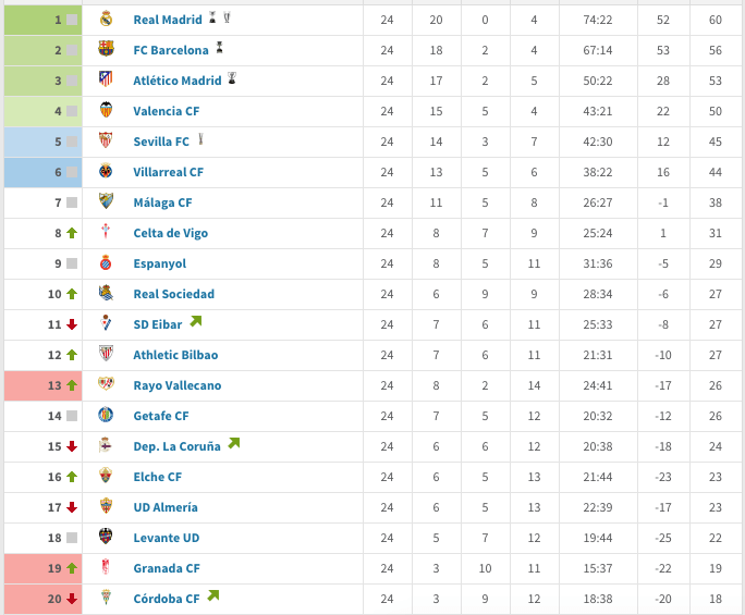 Comparison La Liga Standings after 24 rounds, 2014/2015 vs. 2015/2016
