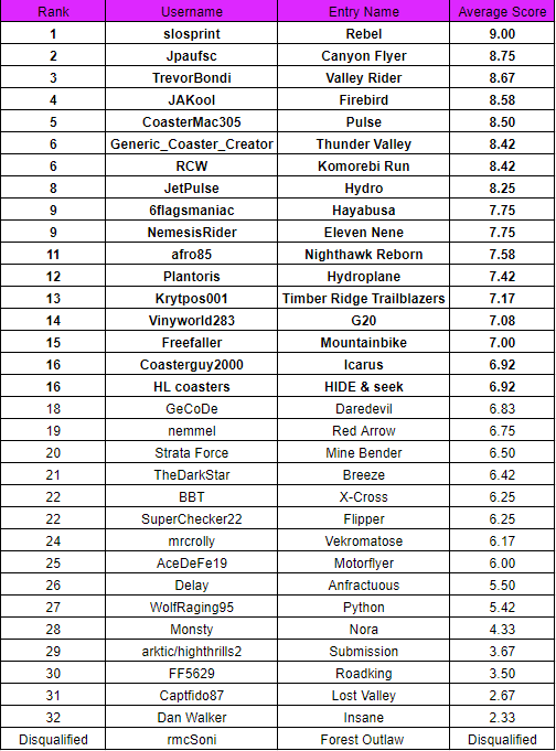 2017 No Limits 2 Tournament Final Results! Contests Page 6