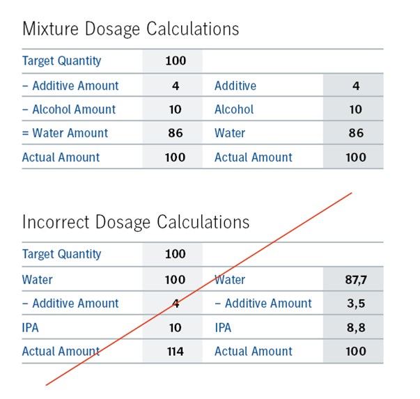 Dampening Solutions in offset printing PrintWeekIndia